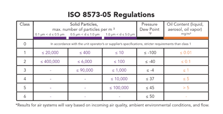 Determining Air Treatment Solutions Using ISO 8573-1.