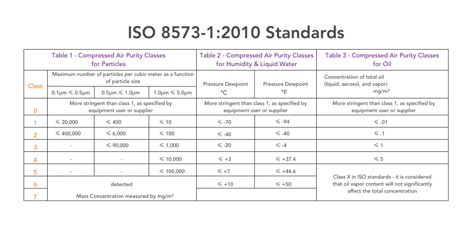 ISO 8573 1 2010 standards