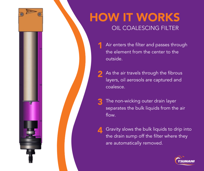 Oil coalescing filter - how it works