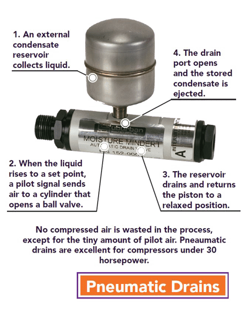Pneumatic Drains