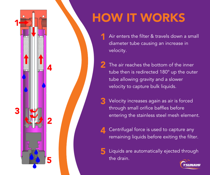 How Tsunami air water separators work