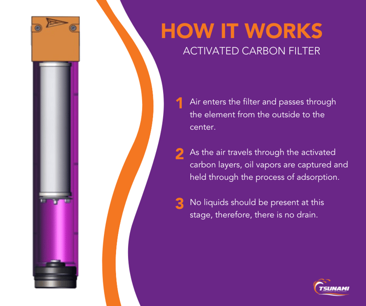activated carbon filter - how it works