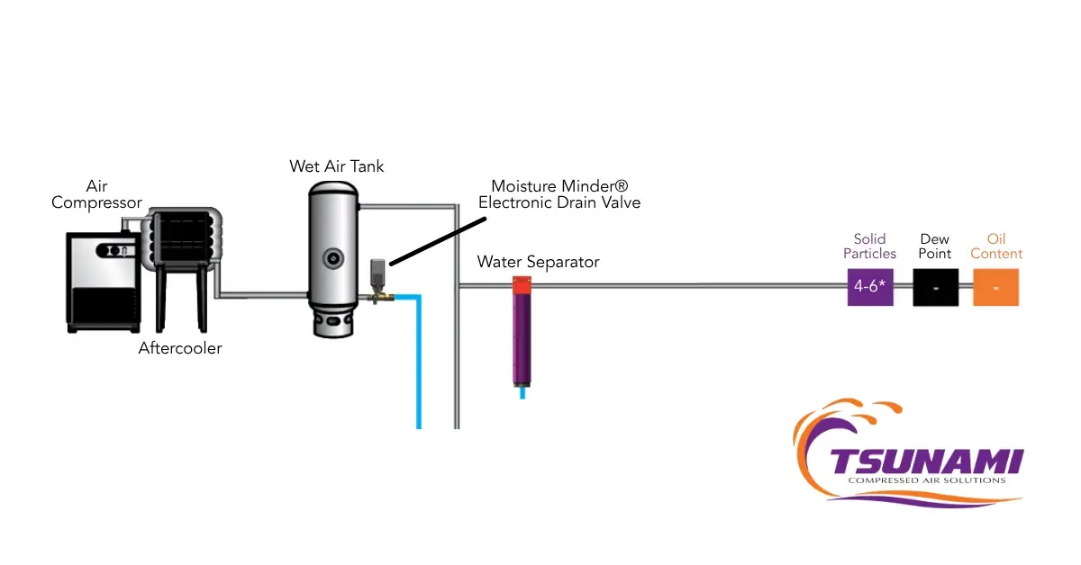 Compressed Air Schematic on How to Set Up System