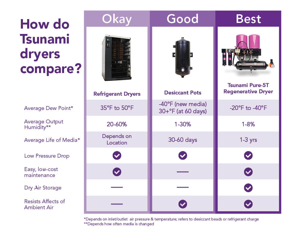 Tsunami_vs_Desiccant_vs_Regenerative_resizedd