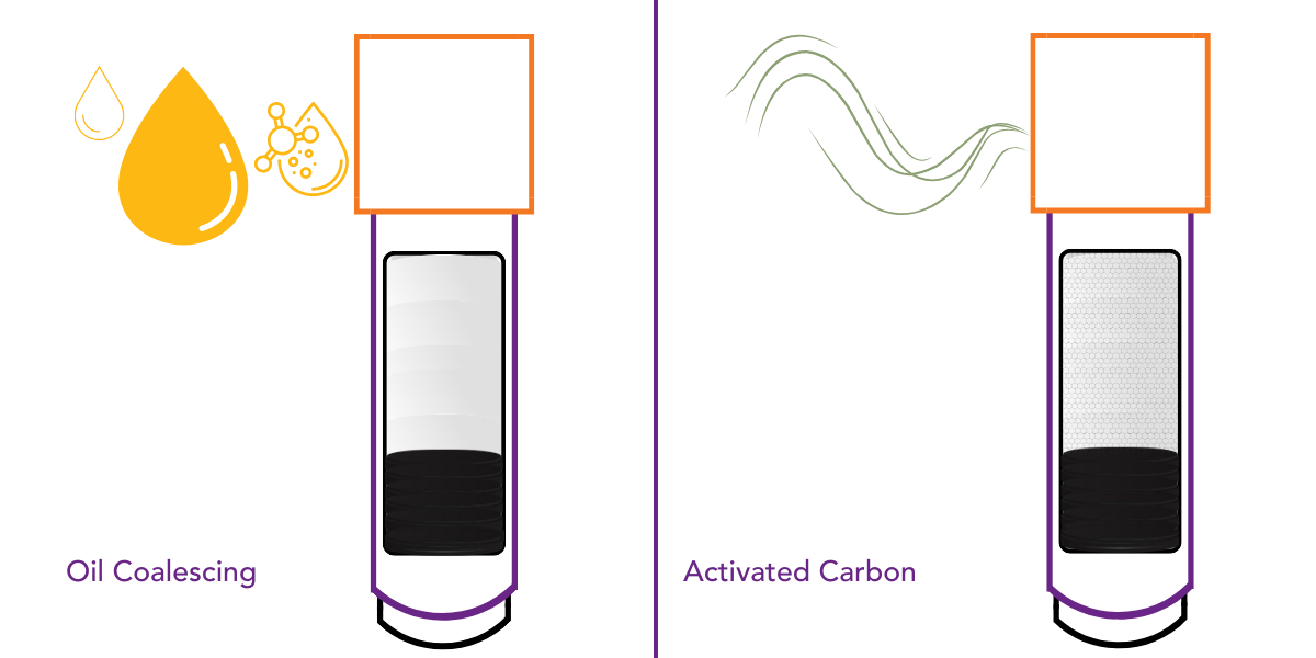 How It Works: Oil Coalescing and Carbon Filters for Compressed Air